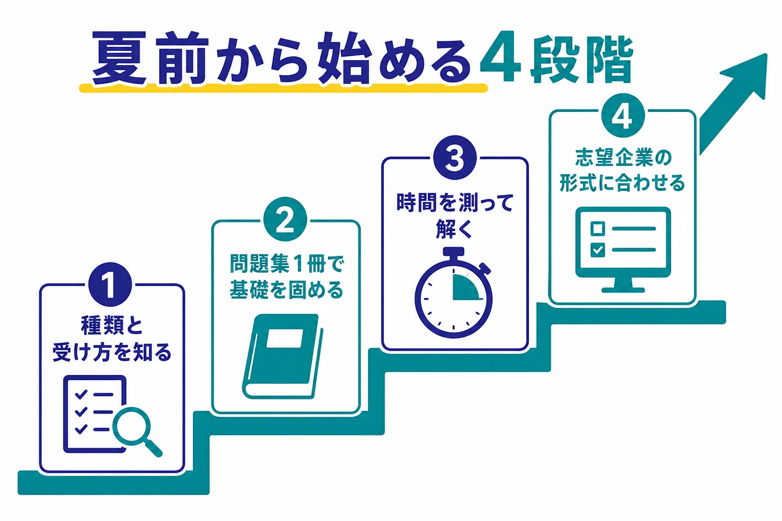 大学3年の夏前から、種類を知る・基礎を固める・時間を測る・形式に合わせるの4段階で準備を進めるスケジュールの図解