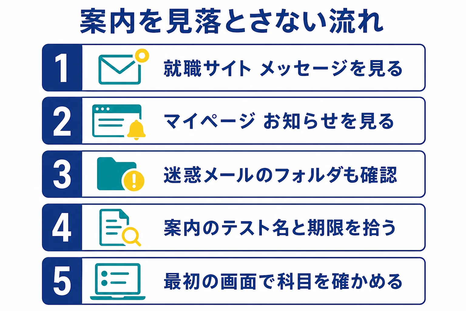 エントリーの入口ごとに案内の届く場所を確かめ、届いた案内からテスト名と科目を確かめる流れの図解