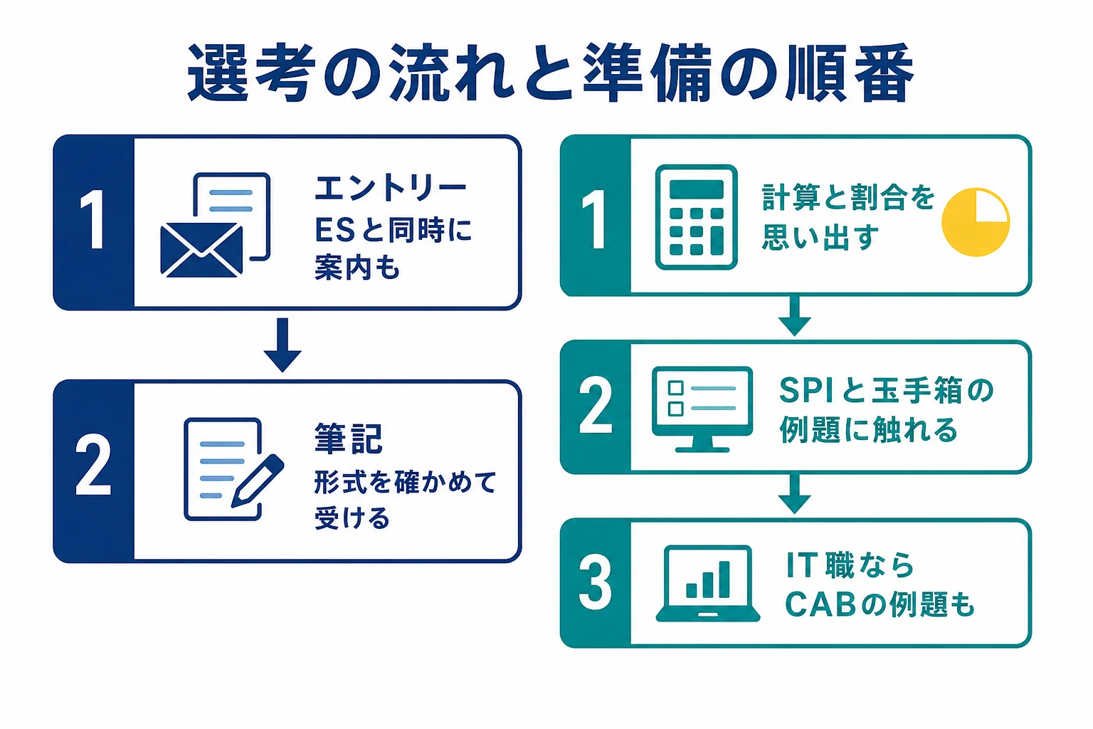 電機系IT企業の選考で、エントリー・筆記・面接・インターンの段階とWebテストの位置、形式が分からない時の準備の順番をまとめた図解
