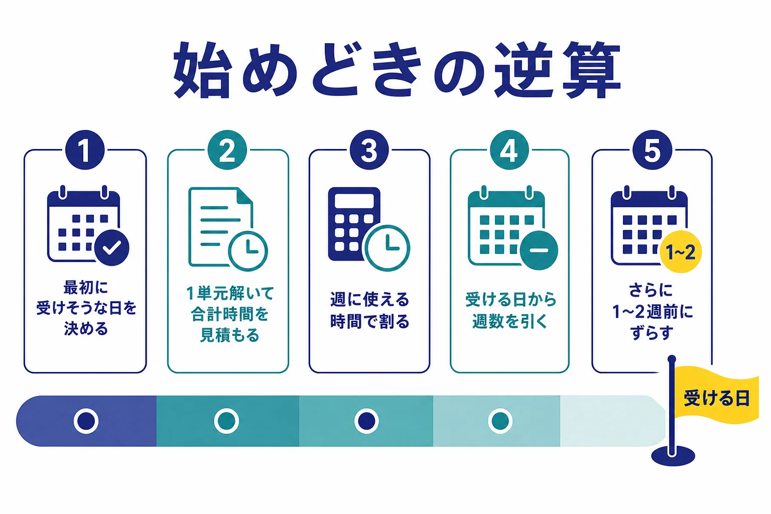 受ける日から必要な週数を引いて始めどきを決める、Webテスト対策の逆算の流れの図解