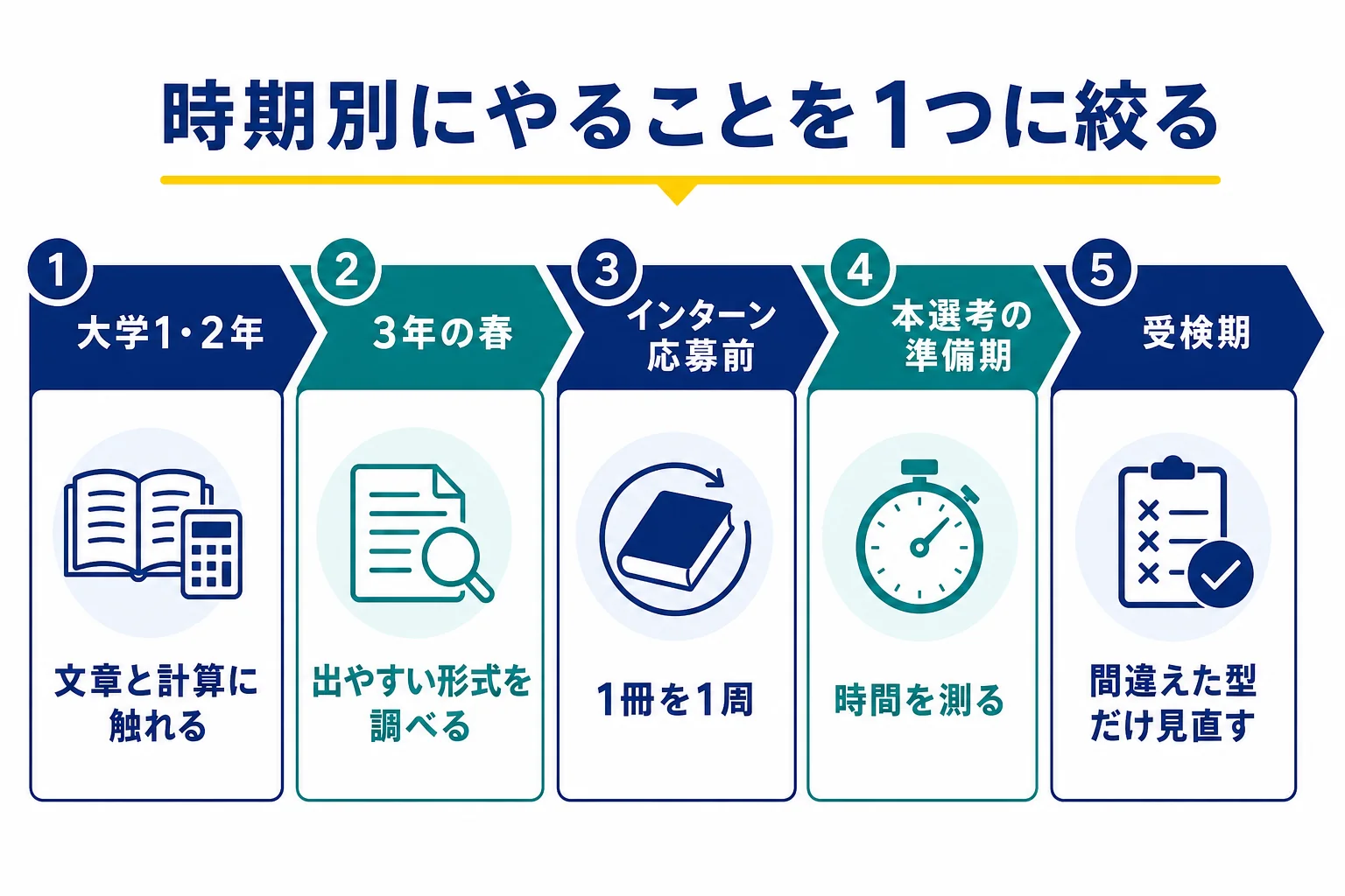 大学1・2年から本選考の受検期まで、時期ごとにやることを1つに絞ったWebテスト対策の進め方の図解