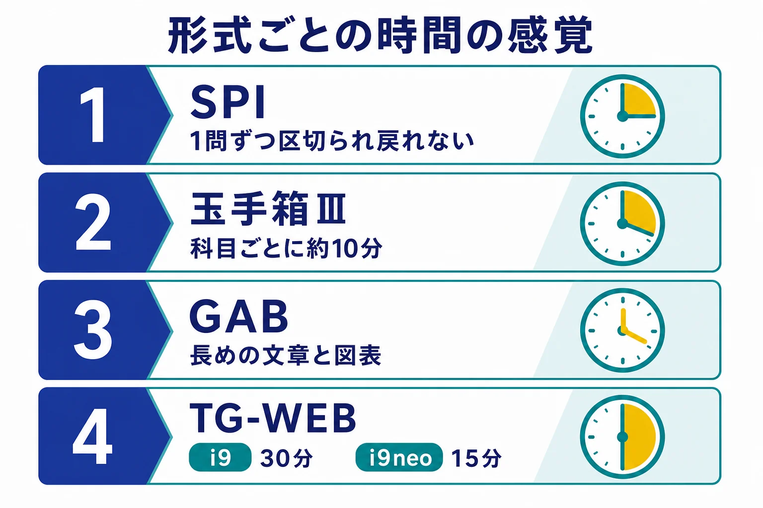 Webテストの形式ごとに、時間の区切り方と1問あたりの時間の感覚の違いを示した図解