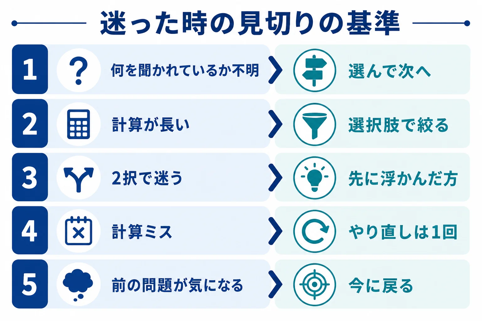 Webテストで問題に迷った時に、見切って次に進むか粘るかを判断する基準の図解