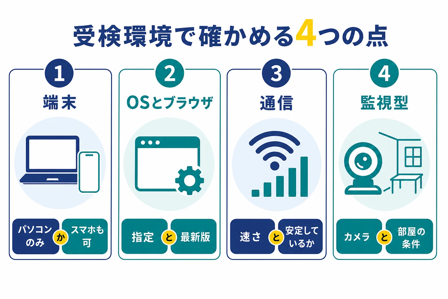 Webテストの受検環境を、端末・OSとブラウザ・通信・カメラと部屋の4つの点で確かめる流れの図解