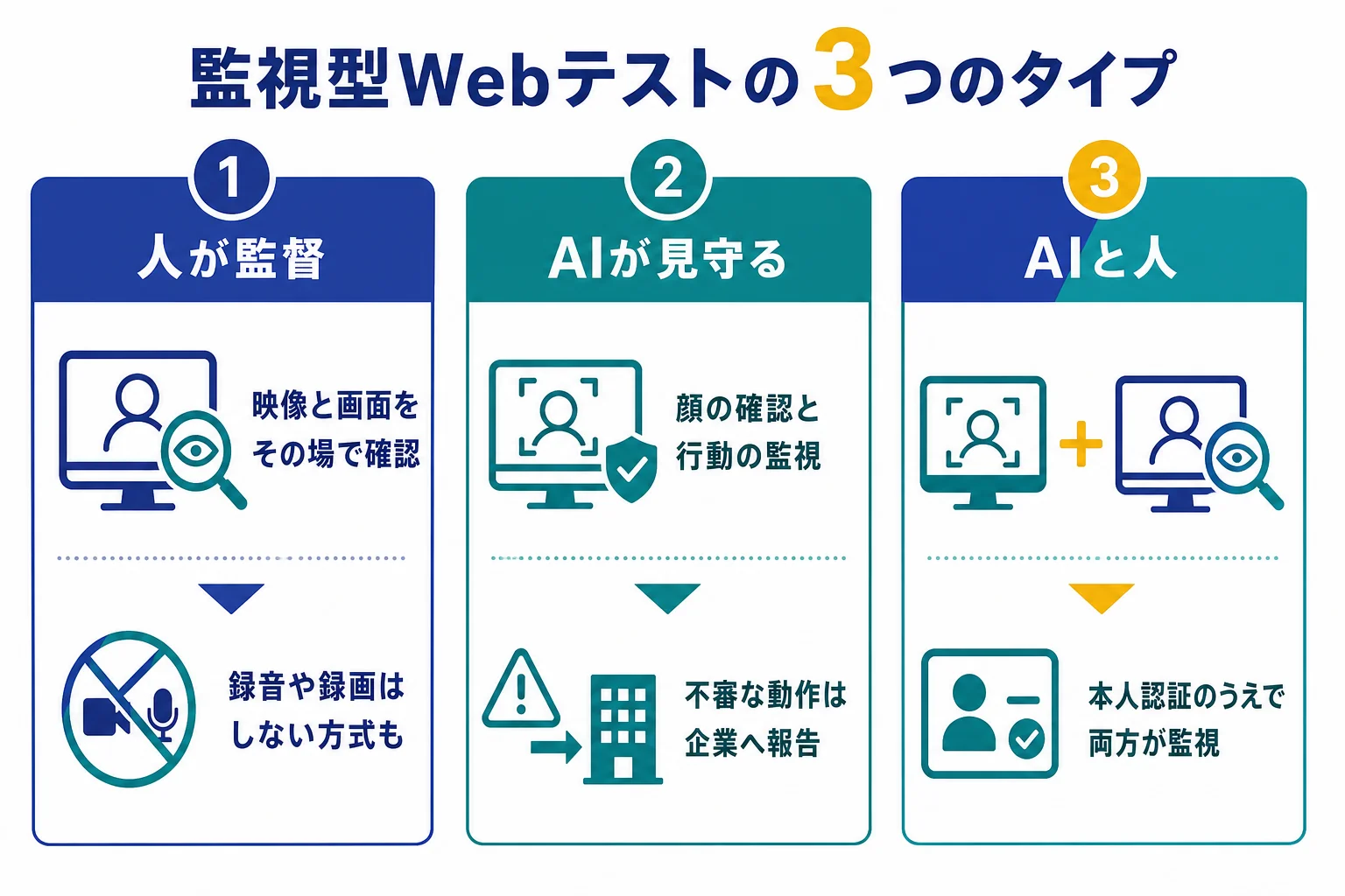 監視型Webテストを、人が監督するタイプ・AIが見守るタイプ・AIと人の両方のタイプの3つに分けて比べた図解