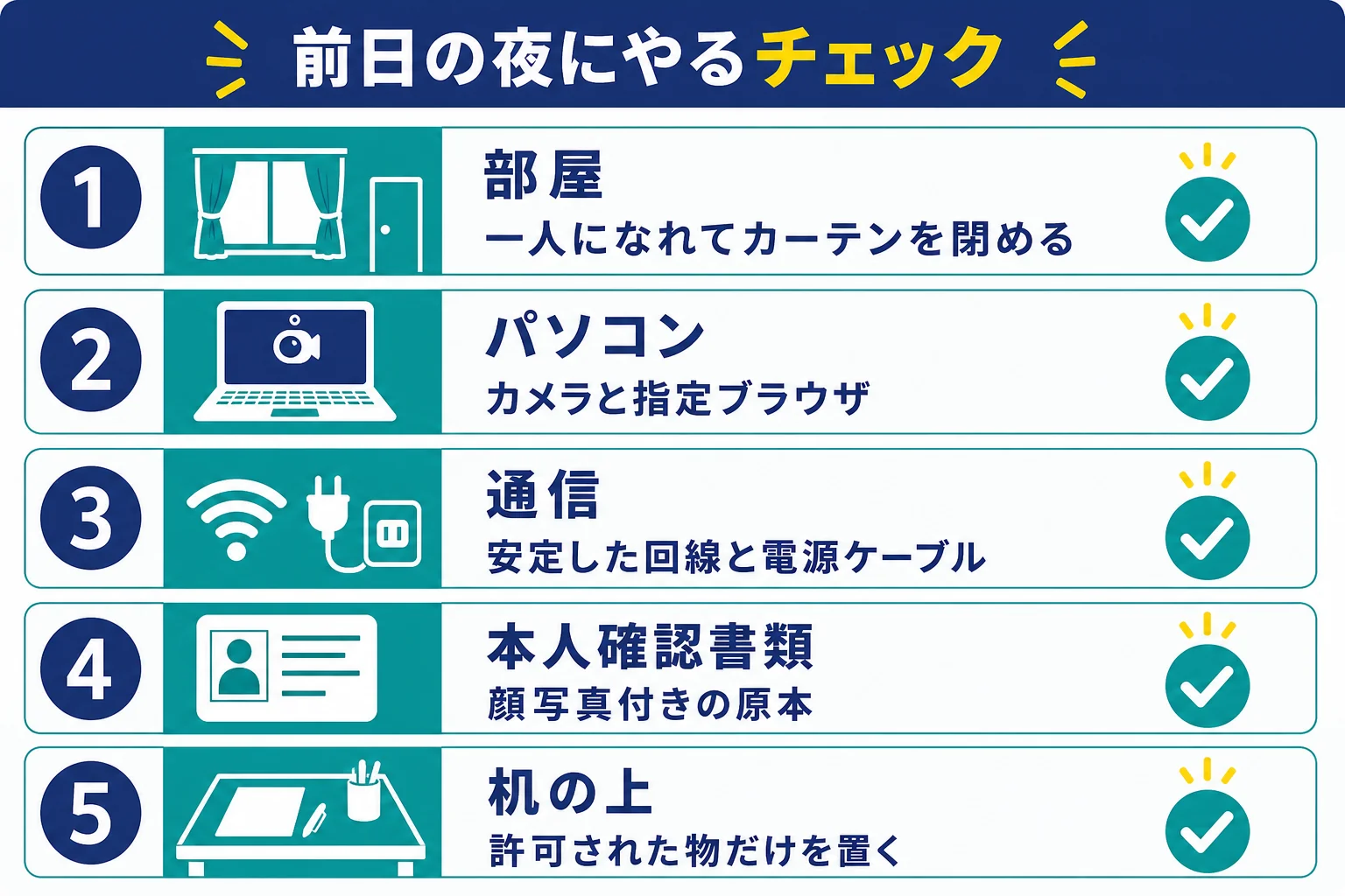 監視型Webテストの前日に、部屋・パソコン・カメラ・本人確認書類・机の上を順に確かめるチェックの図解