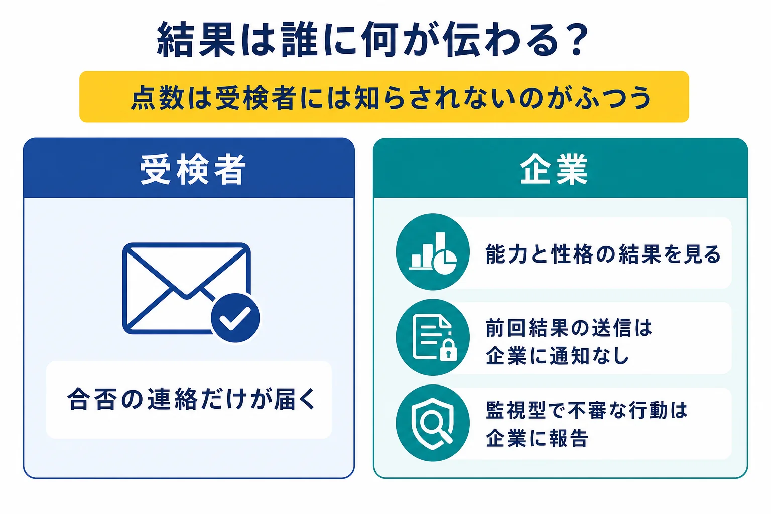 Webテストの結果のうち、受検者に分かることと企業に伝わることを分けて示した図解
