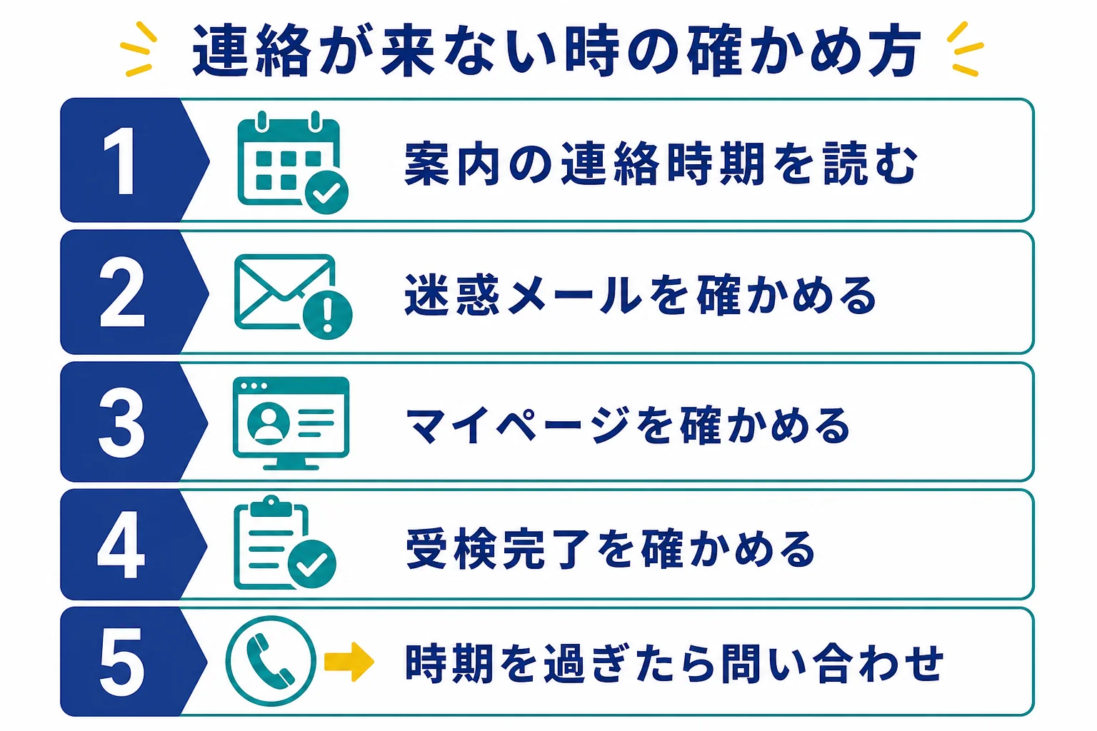 Webテストの合否連絡が来ない時に、問い合わせる前に確かめる5つの手順の図解