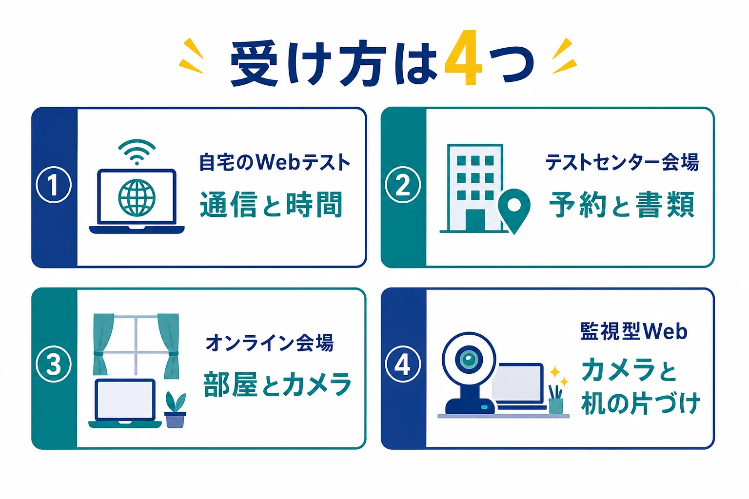 自宅のWebテスト・テストセンター会場・オンライン会場・監視型の4つの受け方と、前日までに整えることを並べた図解