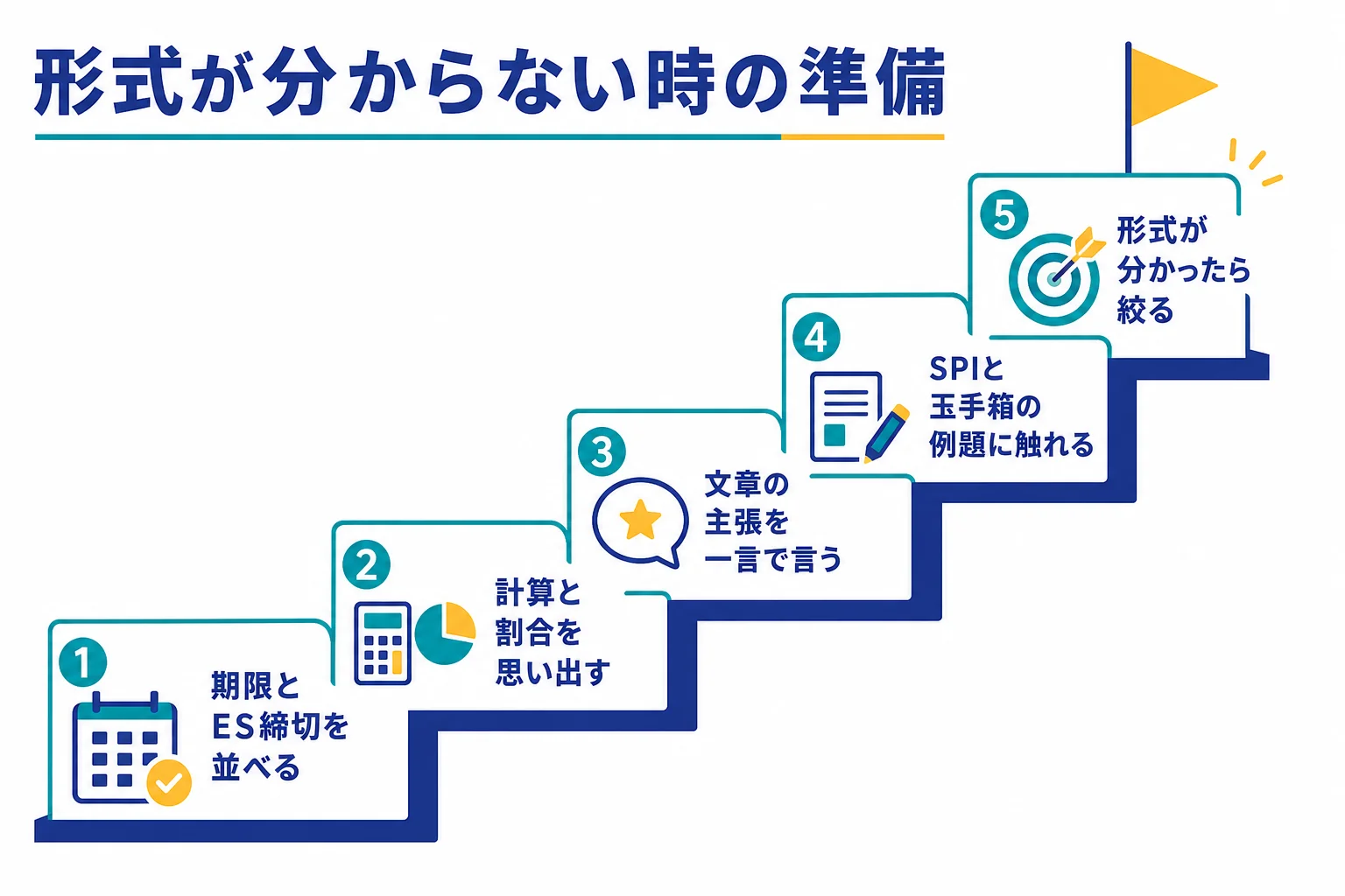 国内コンサルの選考で、ESの締切とWebテストの期限を並べ、形式が分からない段階からの準備を順に進める図解