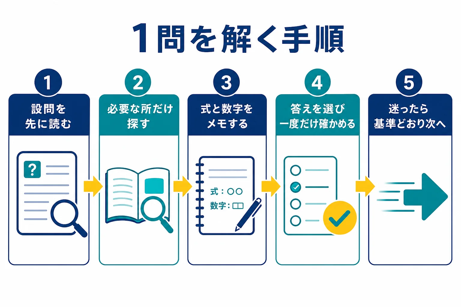設問を先に読む、必要な所を探す、メモに書く、答えを選ぶ、迷ったら次へ進むという、Webテストの1問を解く手順の図解