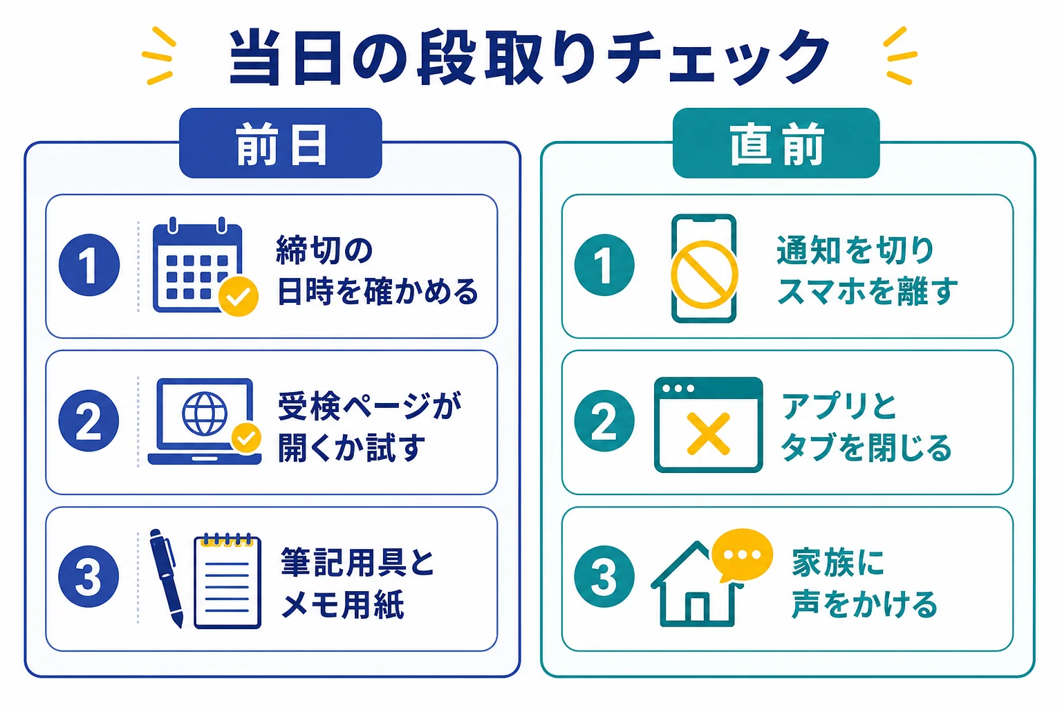 前日と受ける直前に分けて、締切・パソコン・筆記用具・通知・通信・家族への声かけを確かめる当日の段取りチェックの図解