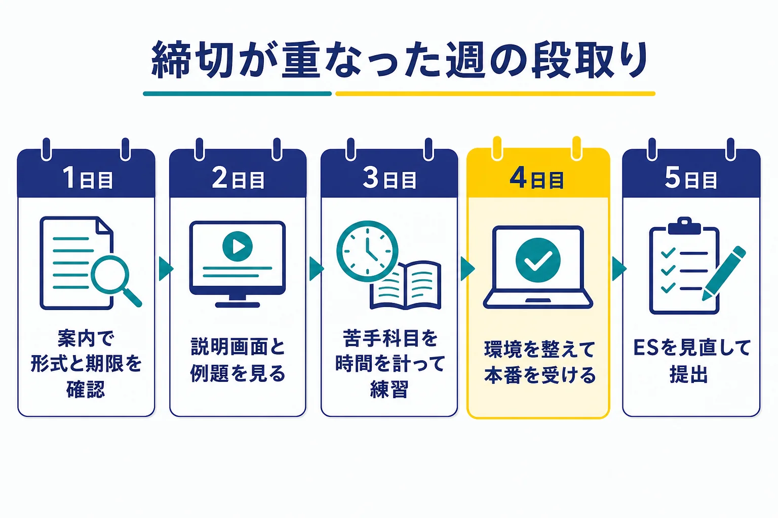 ESとWebテストの締切が重なった週に、1日目から5日目までESとテストでやることを並べた段取りの図解