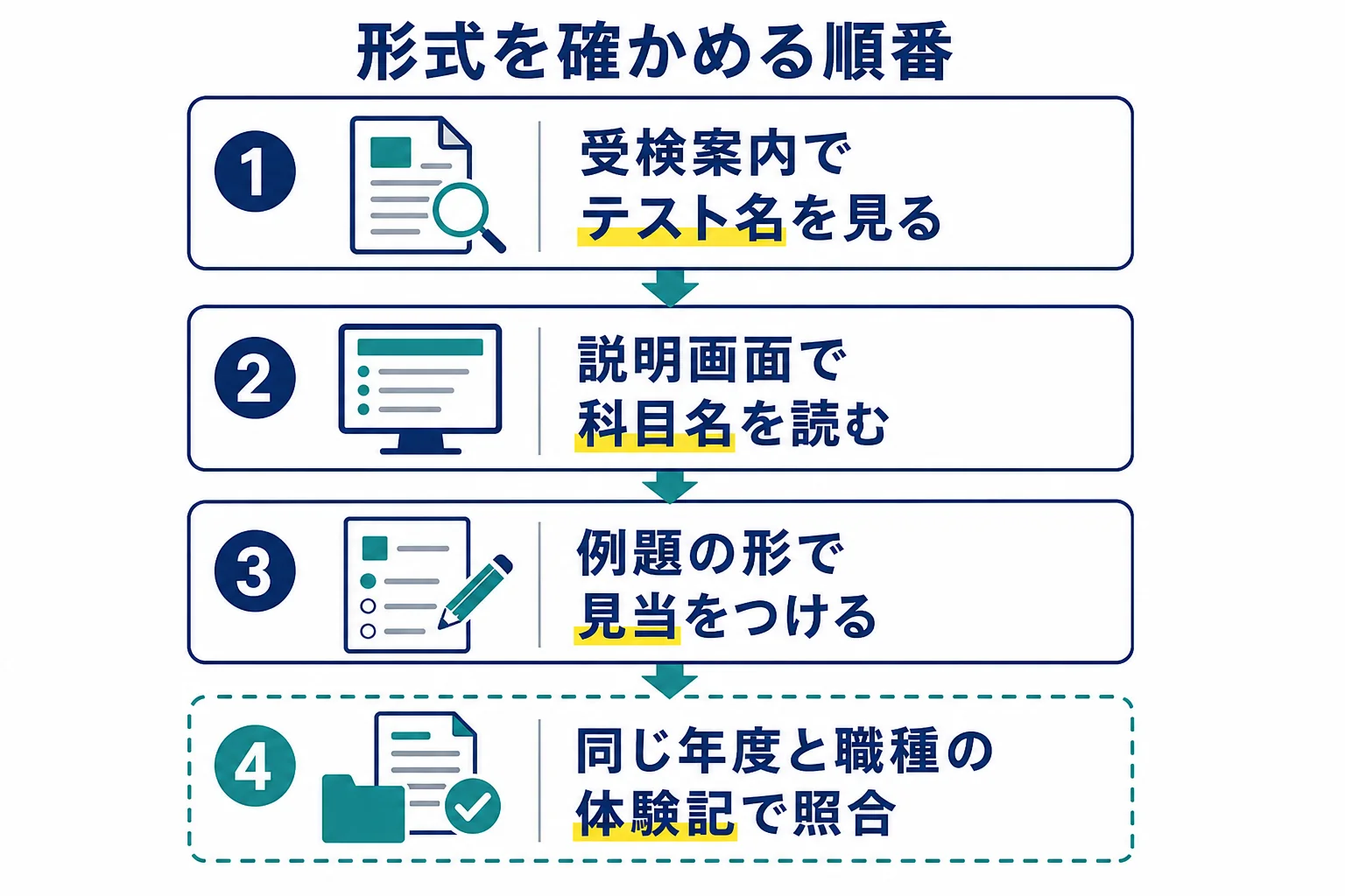 受検案内、説明画面、例題、体験記での答え合わせの順に、広告業界のWebテストの形式を確かめる流れの図解