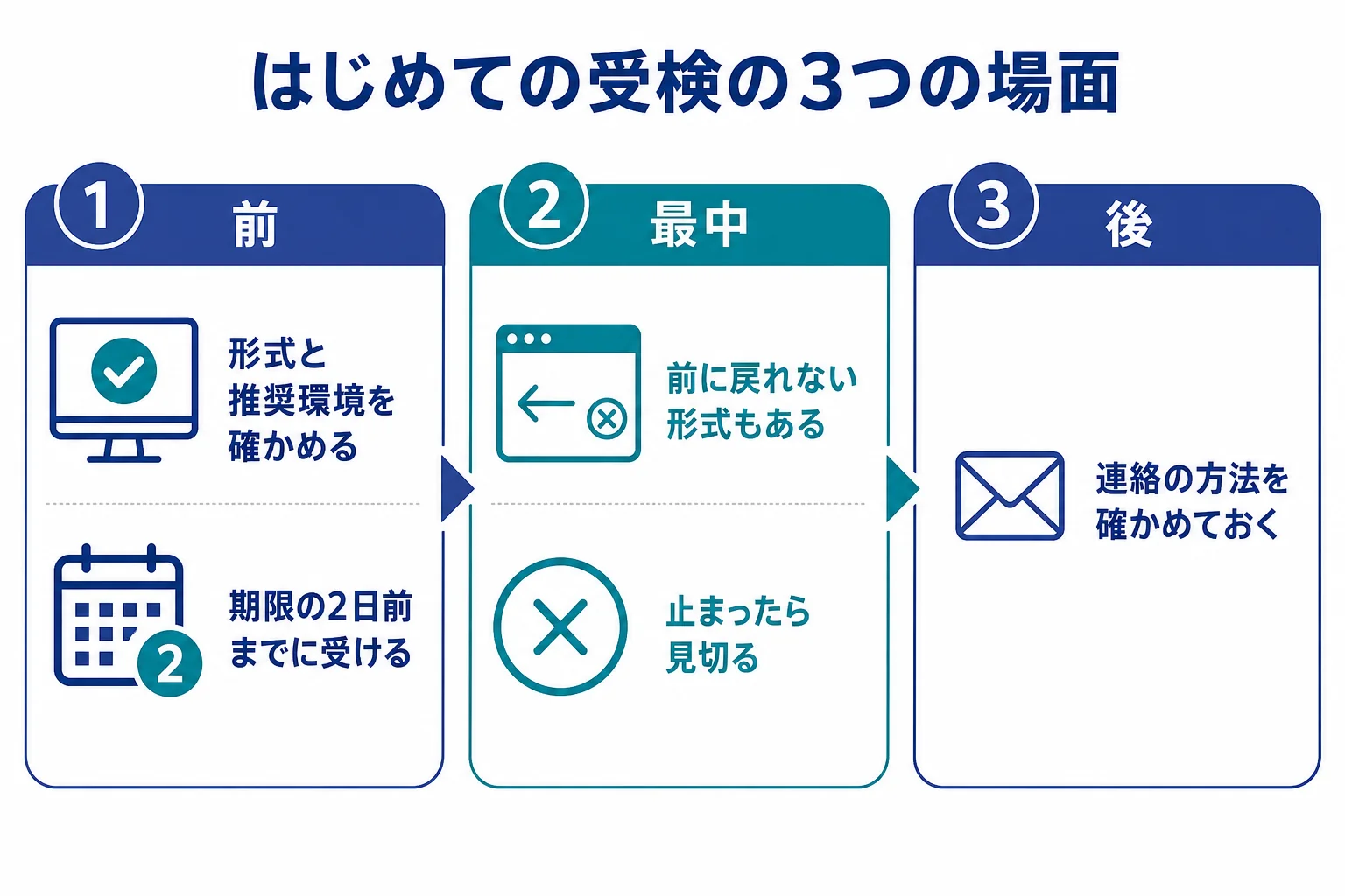 はじめてのWebテストで戸惑いやすい所を、受検の前・受検の最中・受検の後の3つの場面に分けて、先回りしておくことをまとめた図解