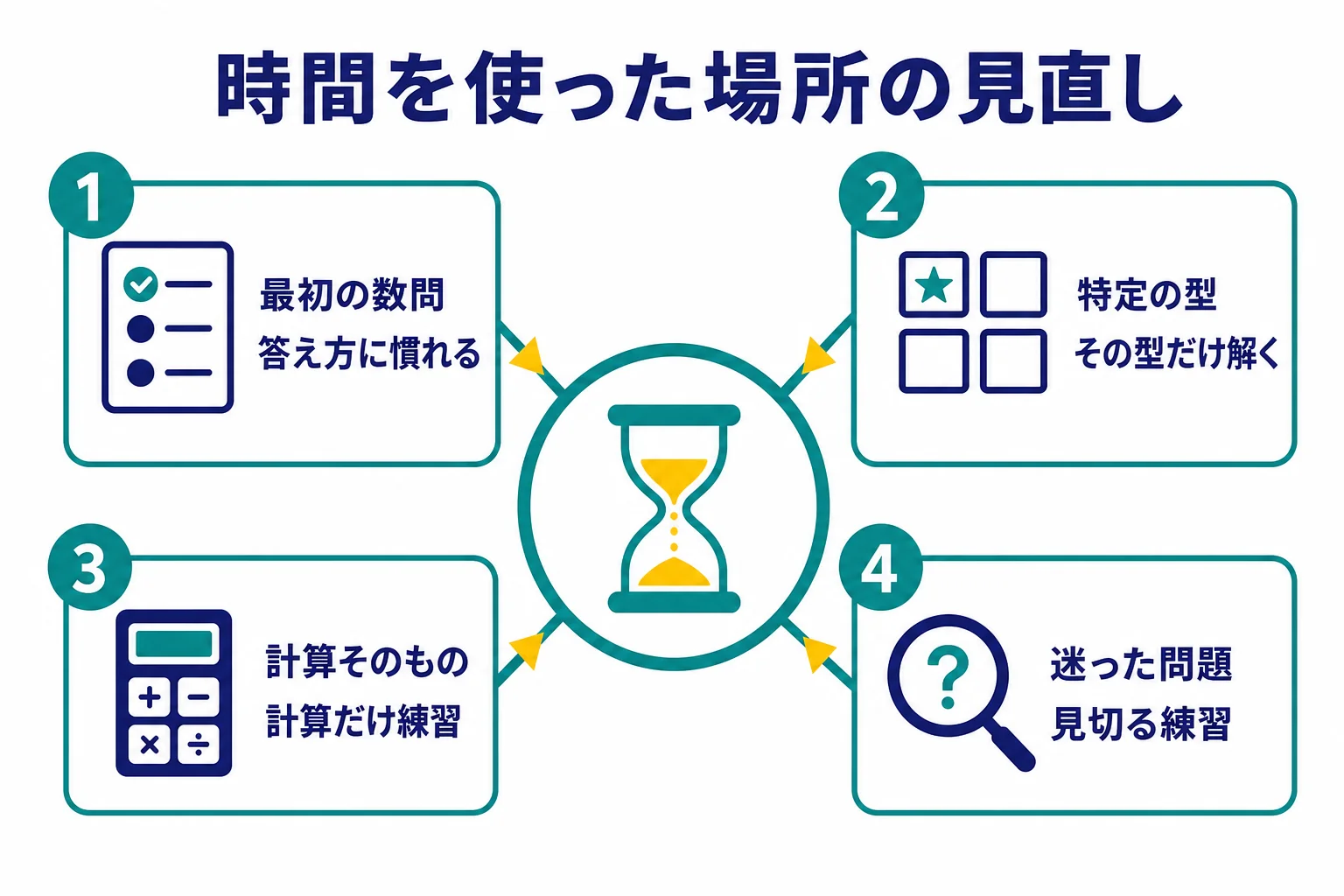 Webテストの計算が最後まで終わらなかった時に、最初の数問・特定の型・計算そのもの・迷った問題のどこで時間を使ったかを振り返り、次の練習を決める表の図解