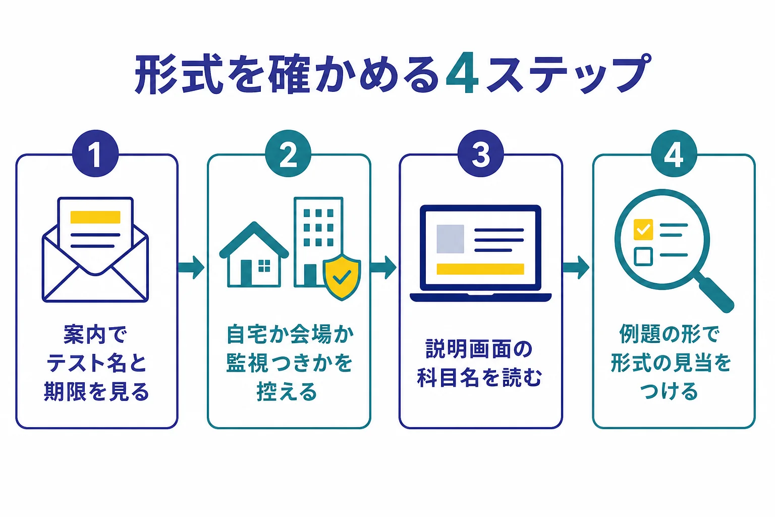 受検案内のテスト名、受け方、ログイン後の説明画面、例題の順に形式を確かめる流れの図解