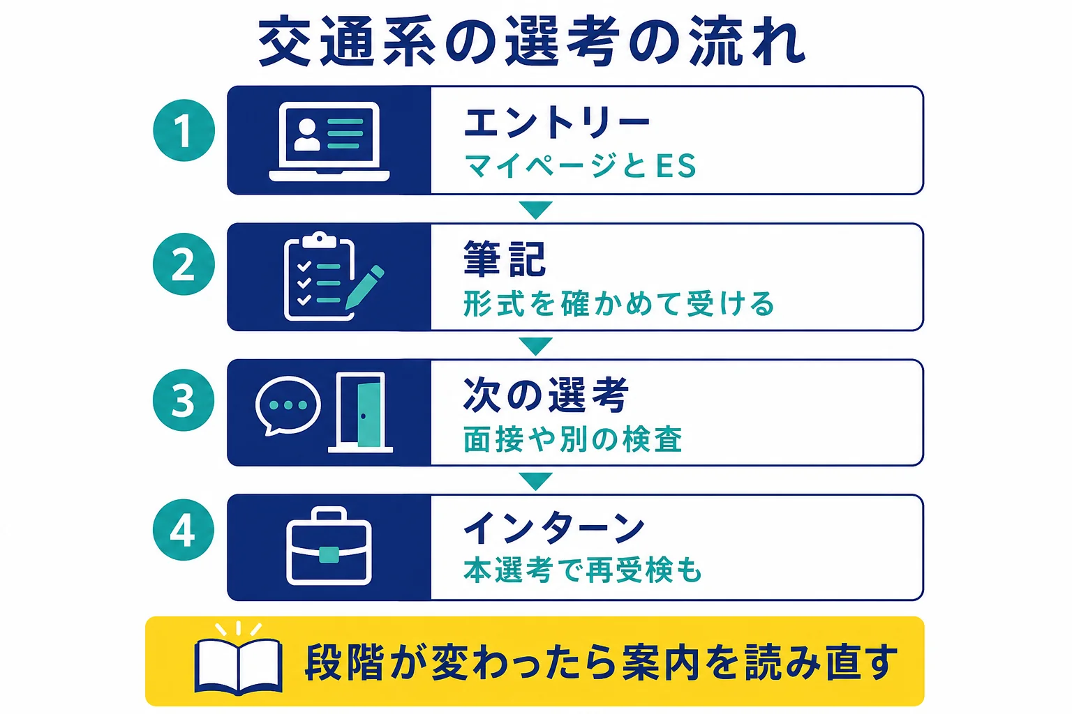 交通系の会社の選考で、エントリー・筆記・次の選考・インターンの段階とWebテストの位置を並べた図解