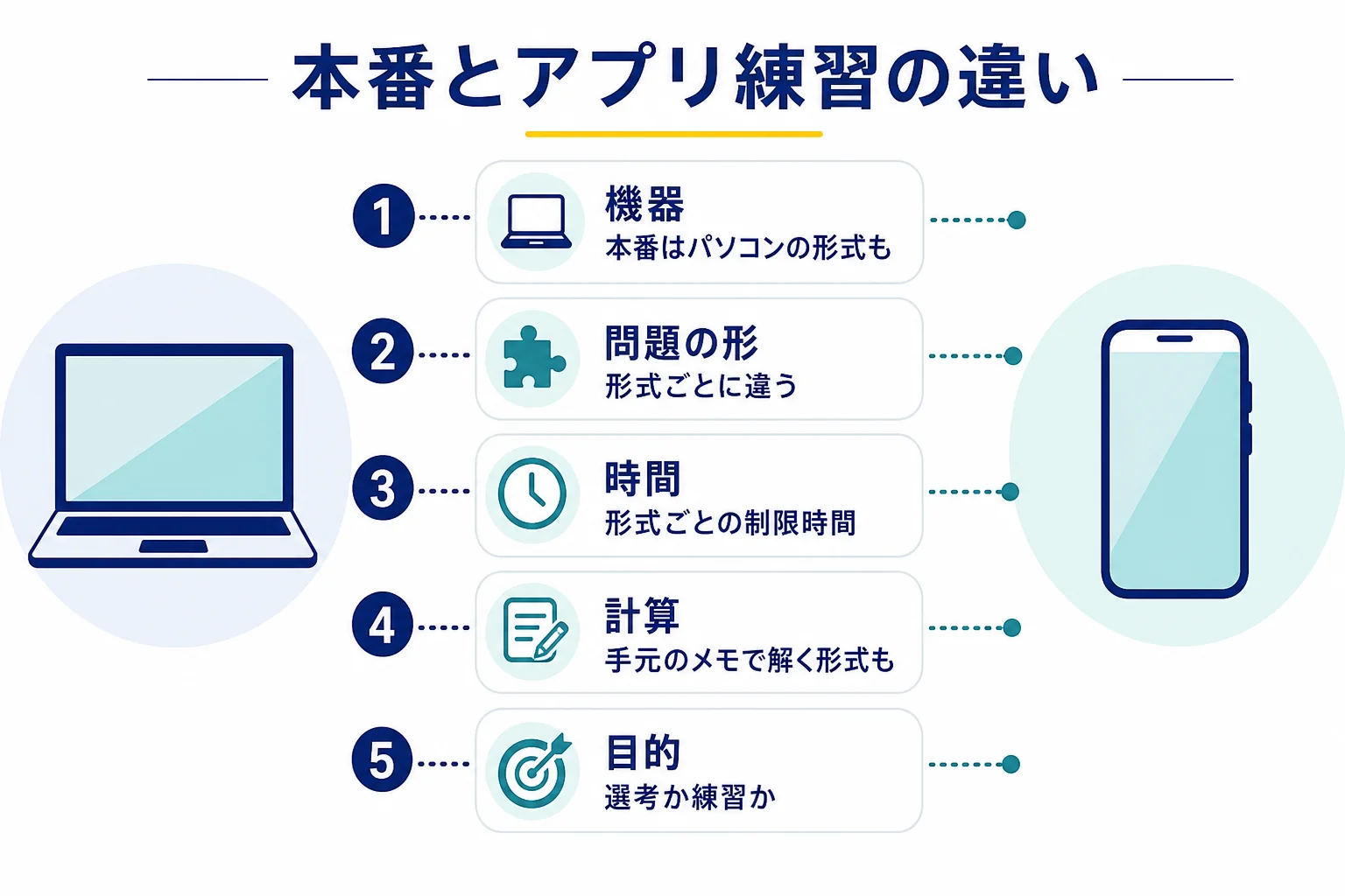 本番のWebテストとアプリでの練習の違いを、受ける機器・問題の形・時間の流れ・計算の仕方で比べた図解
