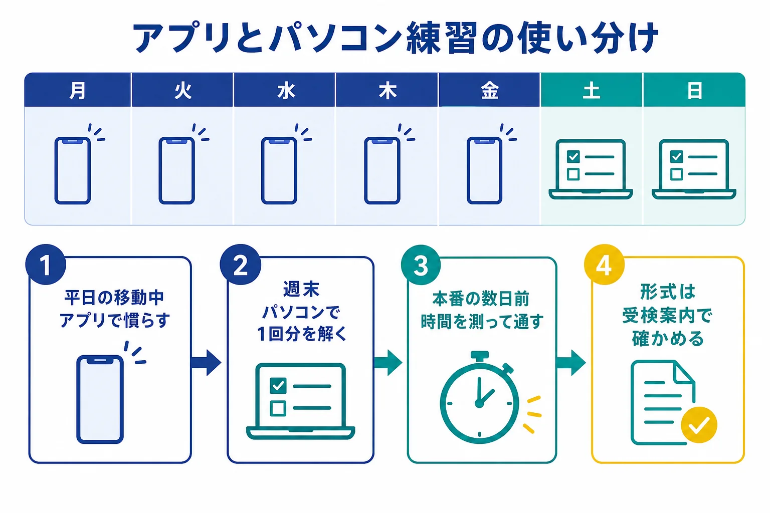 平日のすきま時間はアプリで問題に触れ、週末と本番前はパソコンで時間を測って解く使い分けの図解