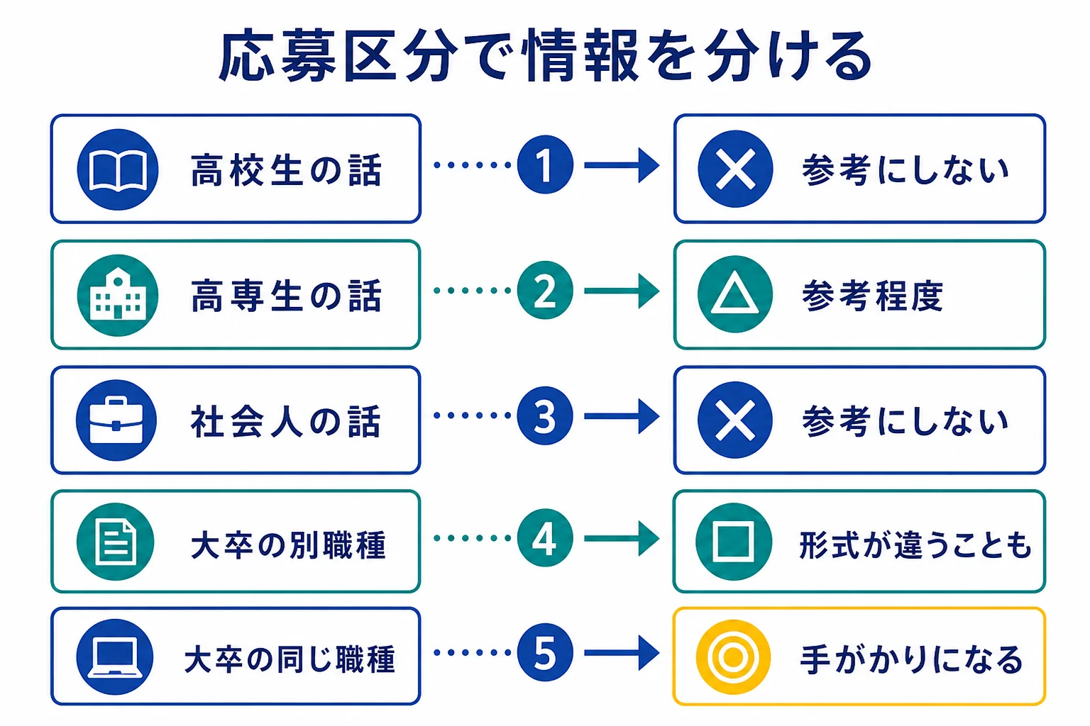 素材・自動車・重工メーカーのWebテストについて、大卒・高専・高卒・社会人の応募区分ごとに、ネットの情報をどう扱うかをまとめた図解