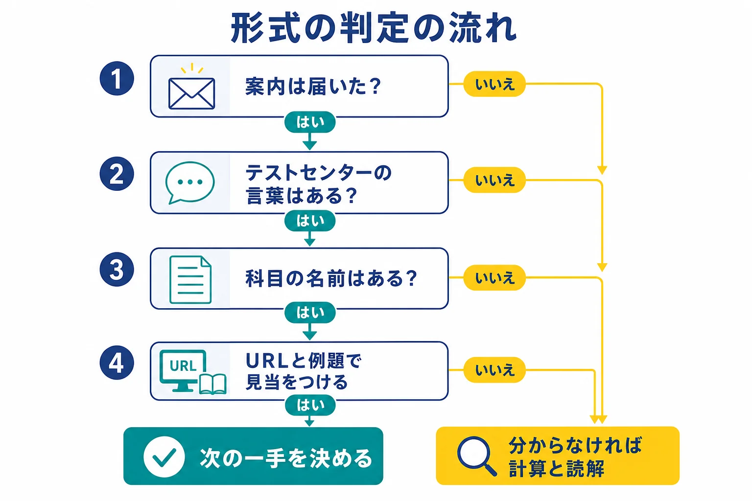 受検案内が届いたか、テストセンターの言葉があるか、科目の名前があるかを順番に確かめて、Webテストの形式と次の一手を決める判定の流れの図解
