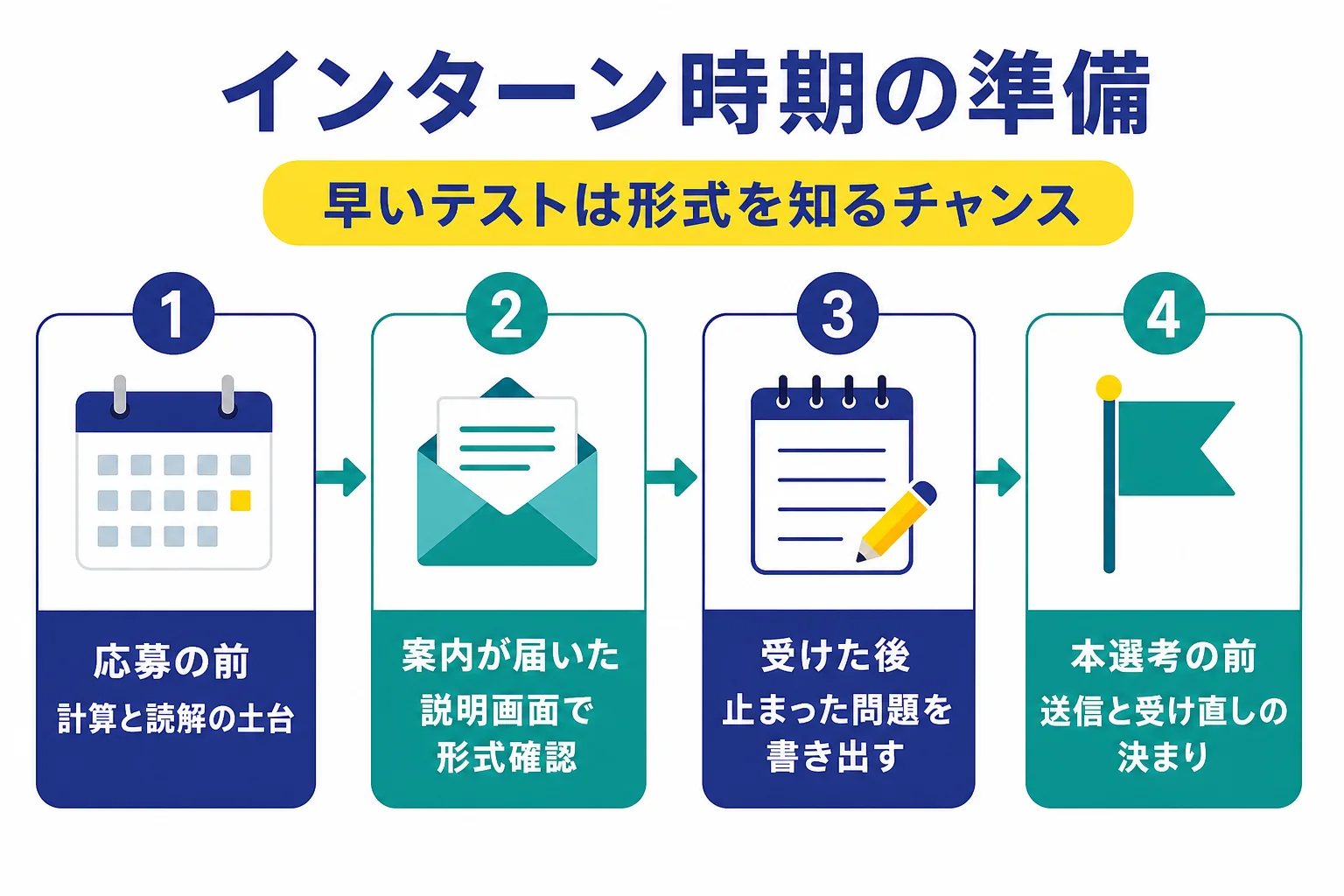 インターンの応募の前、案内が届いた時、受けた後、本選考の前の4つの時期に、Webテストでやることを並べた図解