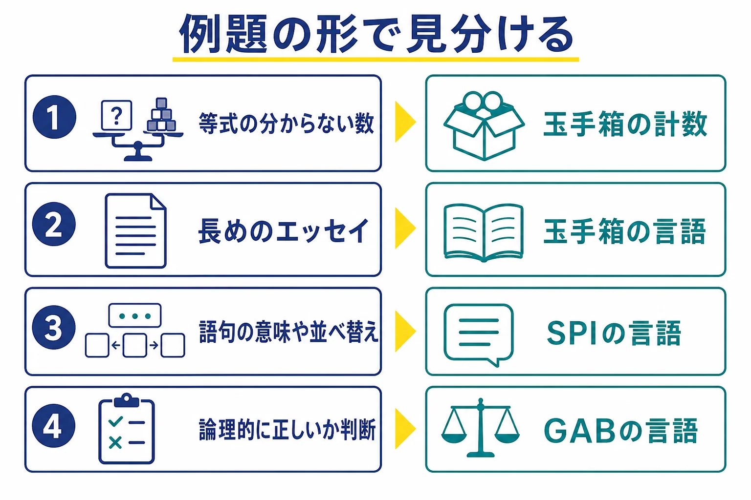 例題の形から、玉手箱Ⅲの計数と言語、SPIの言語、GABの言語のどれかの見当をつける判定の図解