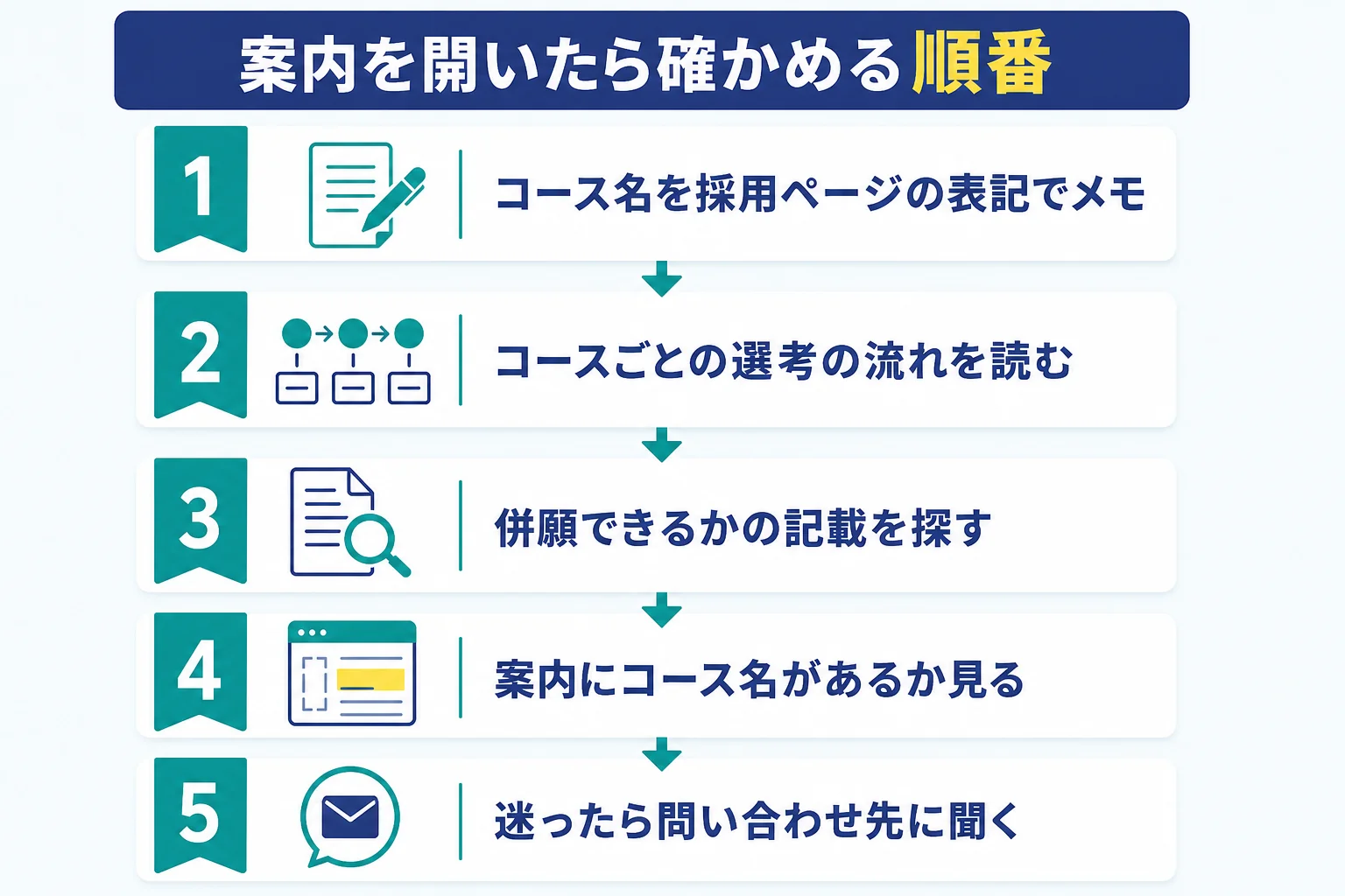 メガバンクの受検案内を開いた時に、コース名・選考の流れ・併願の可否・問い合わせ先の順に確かめる流れの図解