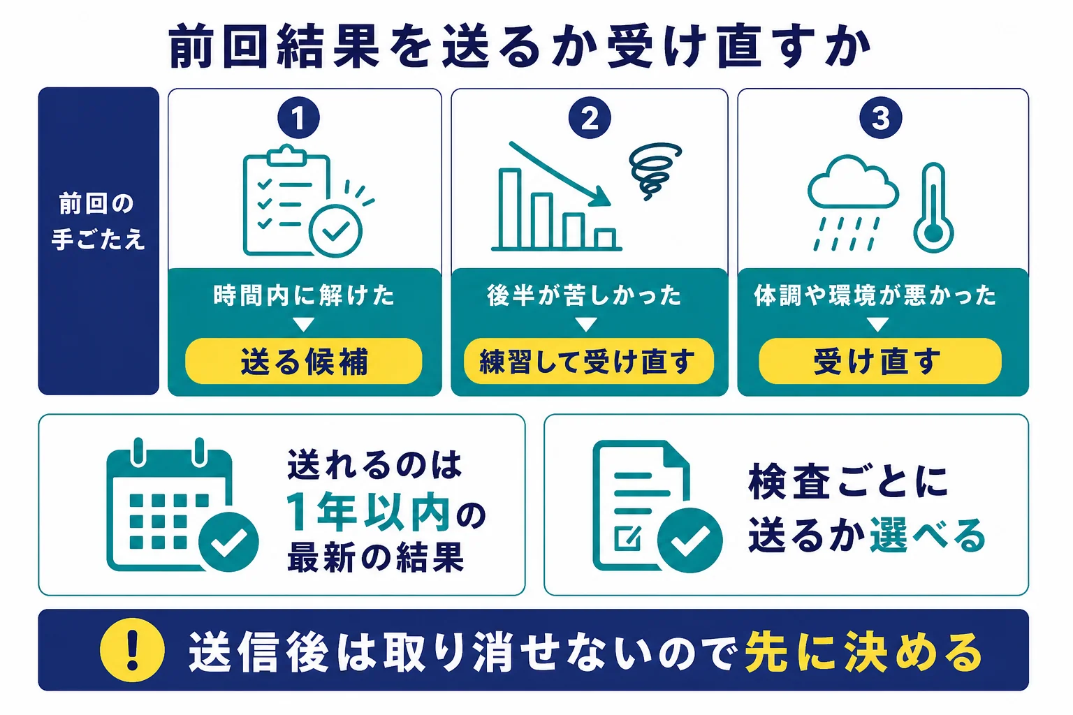 SPIのテストセンターで前回の結果を送るか受け直すかを、前回の手ごたえと次の受検までの時間で決める判断表の図解