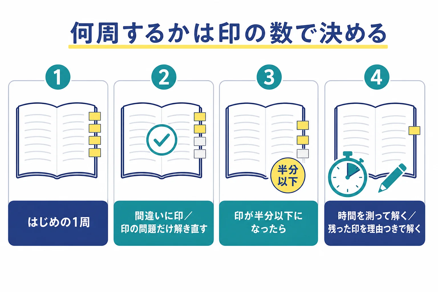 問題集を周回の数ではなく、間違えた問題の印の数で終わりを決める流れの図解