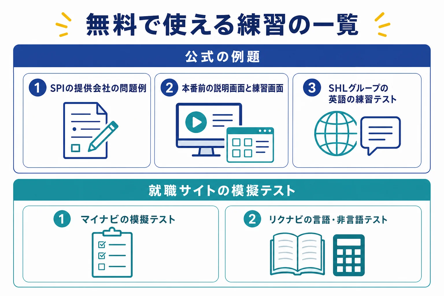 SPIの提供会社の問題例・本番前の練習画面・SHLグループの練習テスト・マイナビの模擬テスト・リクナビの練習テストを、無料で使える練習として並べた一覧の図解