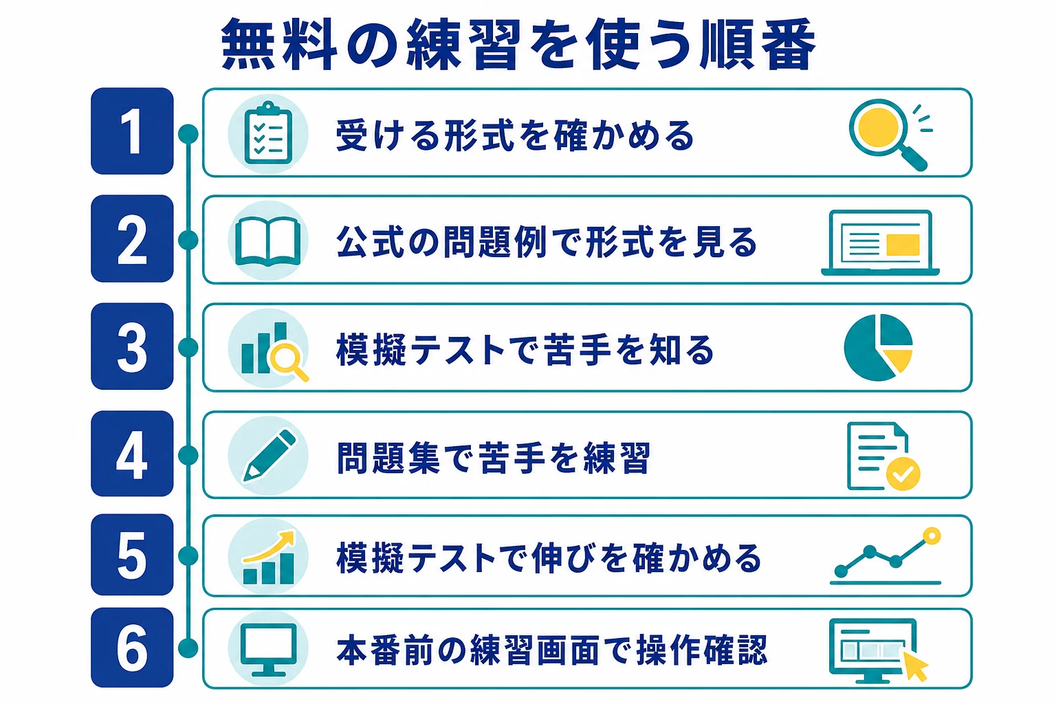 受ける形式の確認、公式の問題例、就職サイトの模擬テスト、問題集で苦手の練習、模擬テストで伸びの確認、本番前の練習画面という無料の練習を使う順番の図解