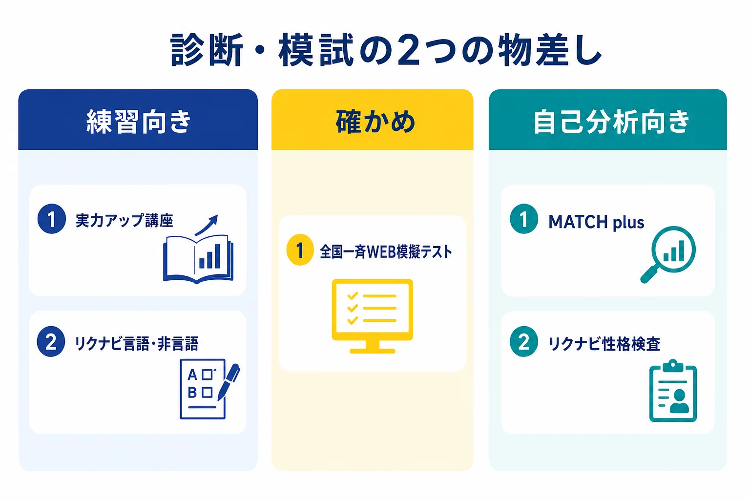 就職サイトや就活サービスの診断・模擬テストを、本番形式の練習になるか、自己分析に使えるかの2つの物差しで分けた図解