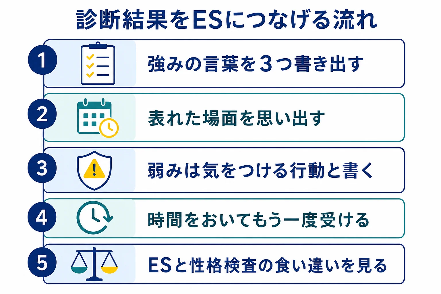 MATCH plusの結果から強みの言葉を書き出し、場面を思い出してESや面接の言葉につなげる流れの図解