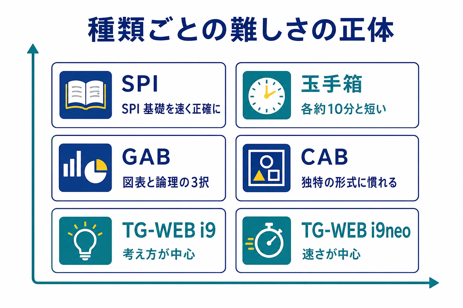 SPI・玉手箱・GAB・CAB・TG-WEBの難しさを、問題の中身と時間の感覚の2つの軸で比べた図解
