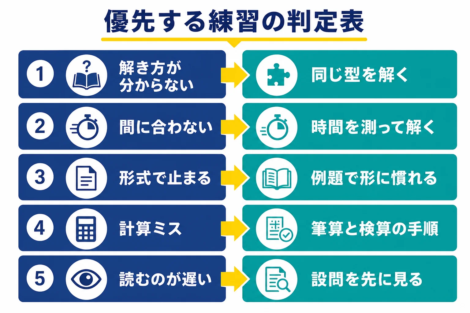 今の自分の状態から、難しさの正体と優先する練習を決める判定表の図解
