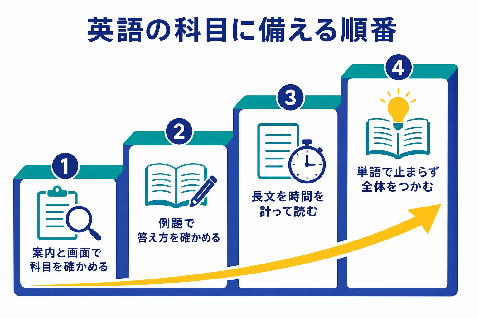 英語の科目が出るかもしれない時に、科目の有無を確かめてから、例題・時間を計った長文読解へと準備を進める順番の図解