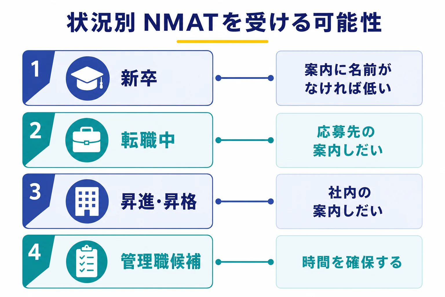 新卒・転職・昇進昇格・管理職候補の状況ごとに、NMATを受ける可能性と先にやることを整理した図解