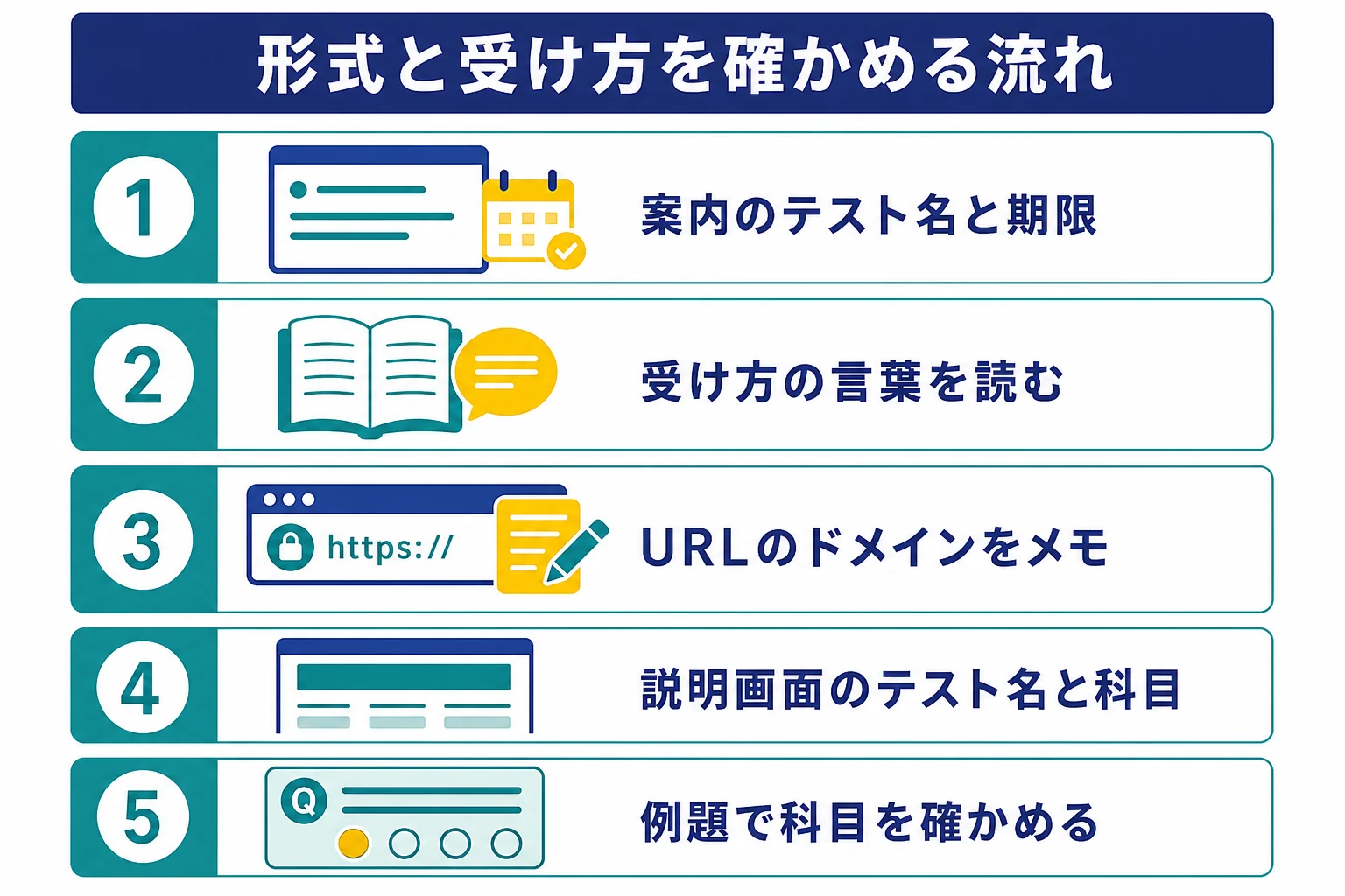 受検案内メール・受検リンク・最初の画面の順に見て、NTTデータのWebテストの形式と受け方を確かめる流れの図解