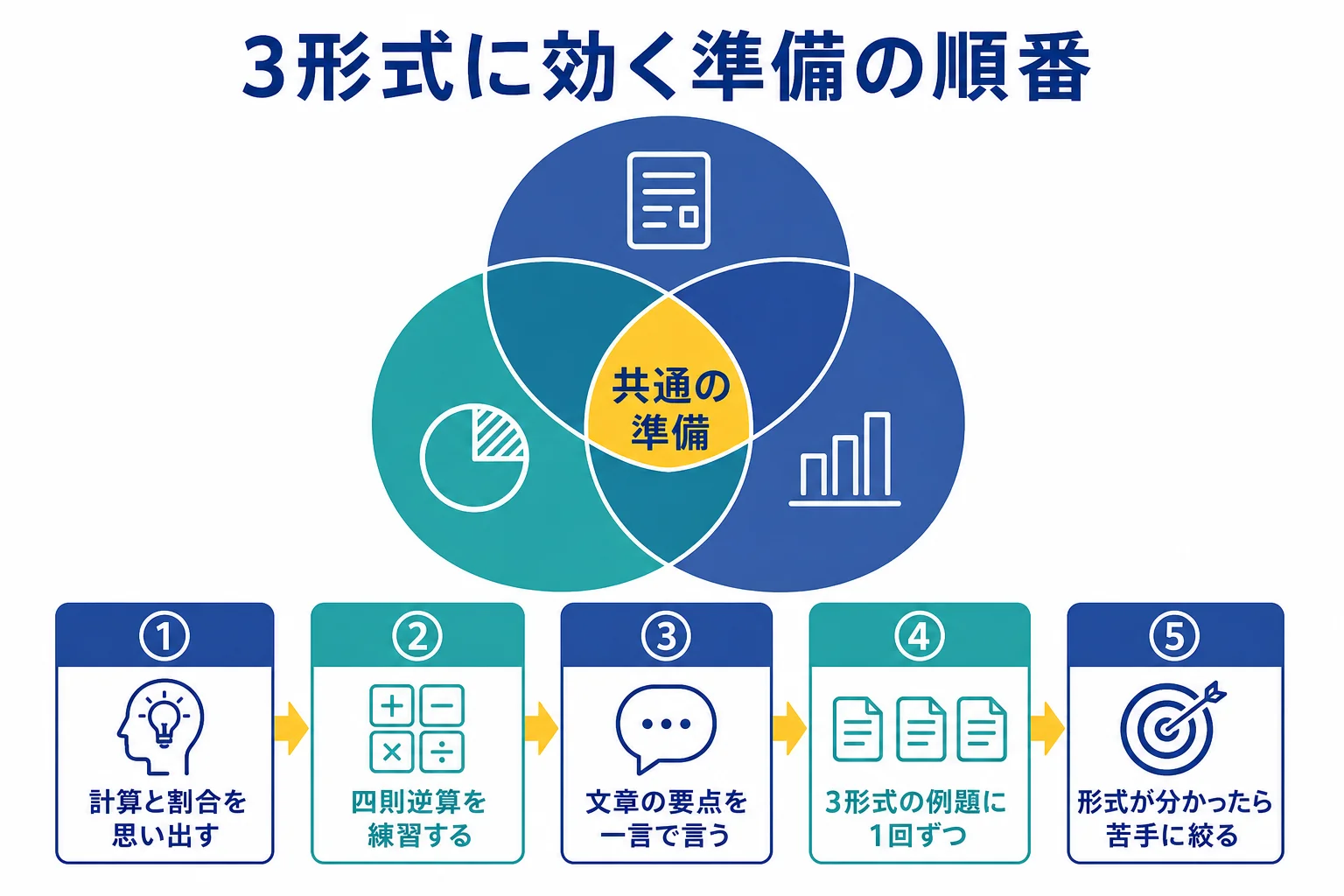 SPI・玉手箱・CABに共通する計算と性格の検査から固め、形式が分かったら苦手な科目に絞る準備の順番の図解