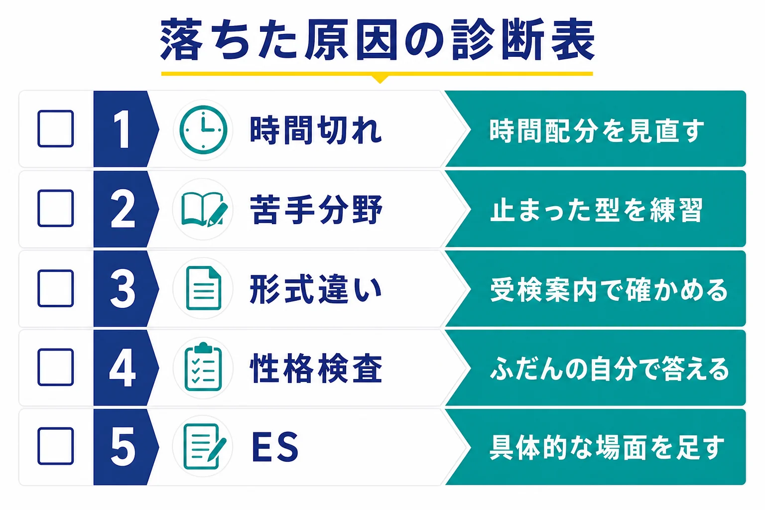 Webテストで落ちた原因を、時間切れ・苦手分野・形式違いの対策・性格検査の答え方・ESの5つに分けて見当をつける診断表の図解