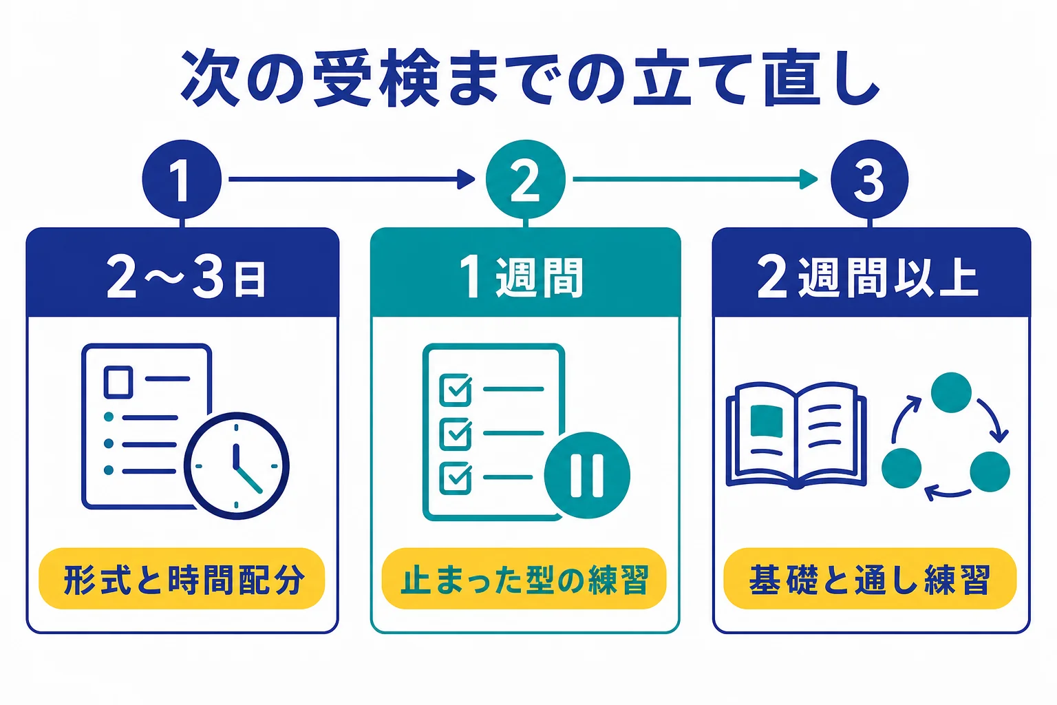 次の受検までの日数ごとに、Webテストの立て直しでやることを絞る計画の図解