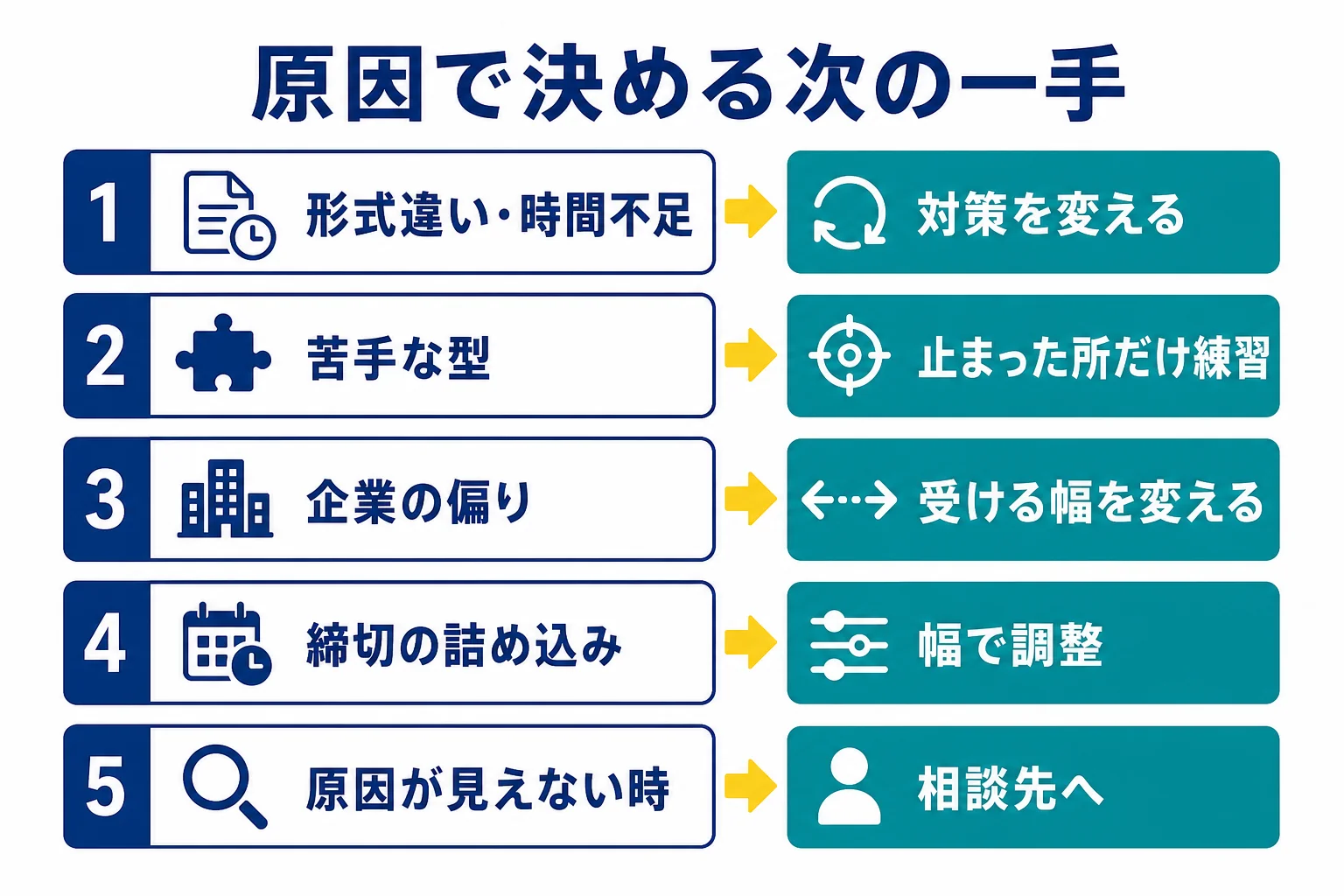 Webテストで落ち続ける時に、原因ごとに対策を変える・受ける企業の幅を変える・相談先を使うの3つから次の一手を選ぶ判定表の図解