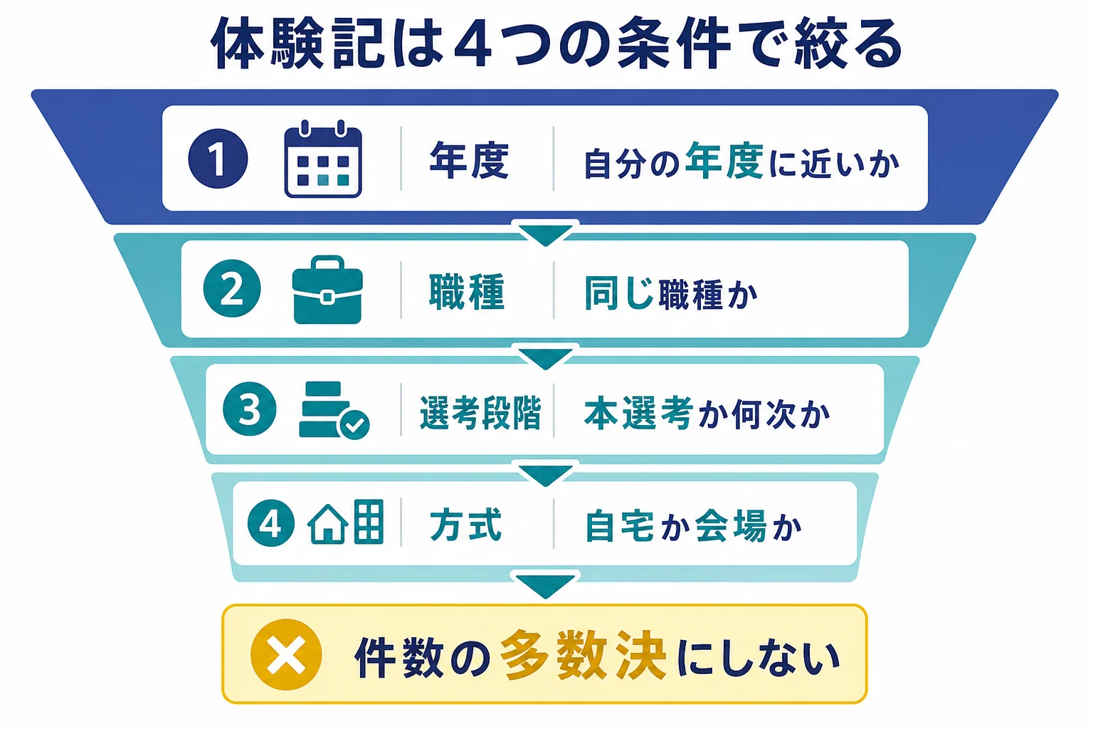 選考体験記を、年度・職種・選考段階・受けた方式の4つの条件で絞り込み、自分に近い体験記から重みをつけて読む流れの図解