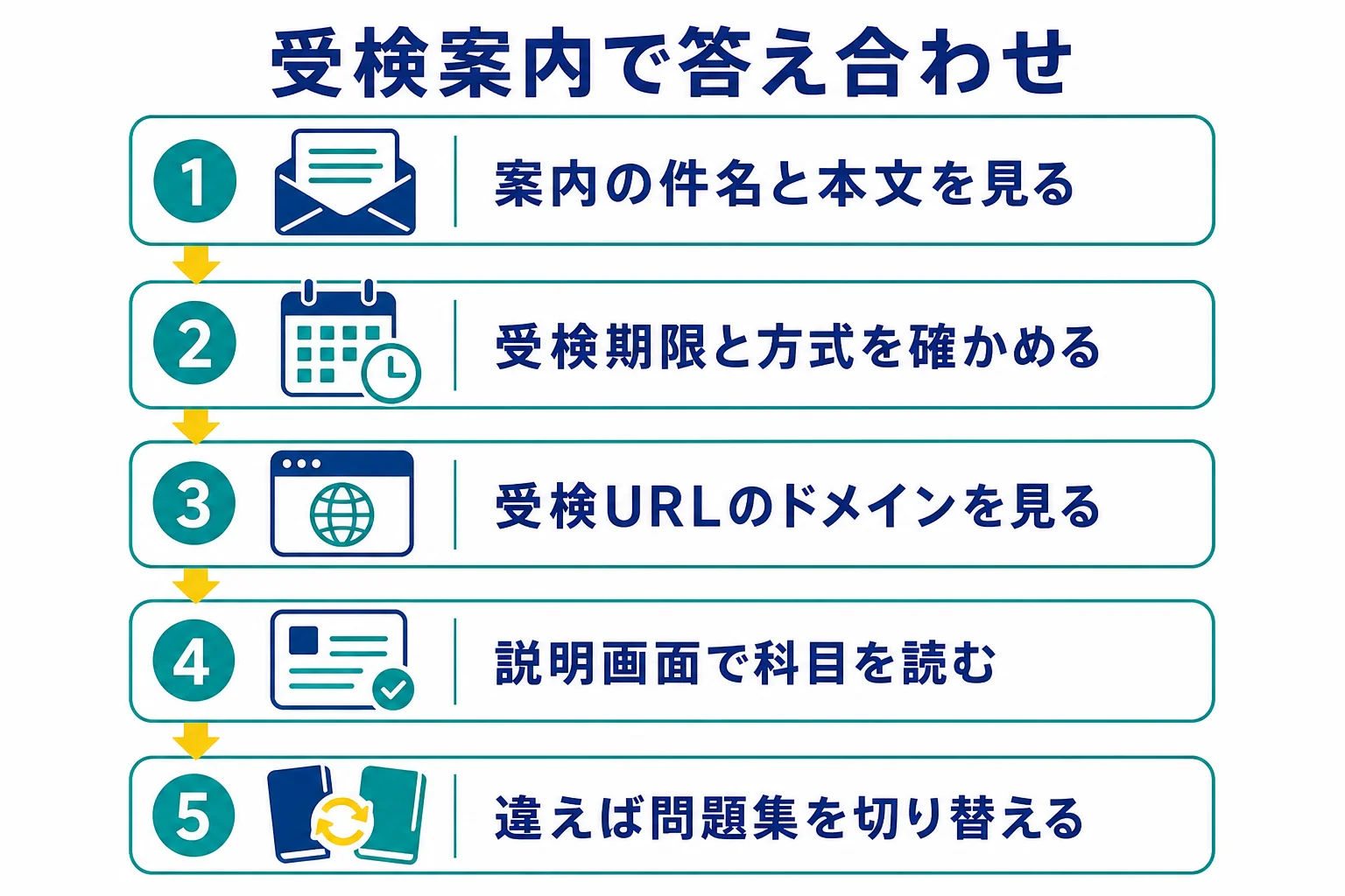 受検案内の文面・受検URL・受検前の説明画面の3か所で、選考体験記で当たりをつけた形式を確かめる手順の図解