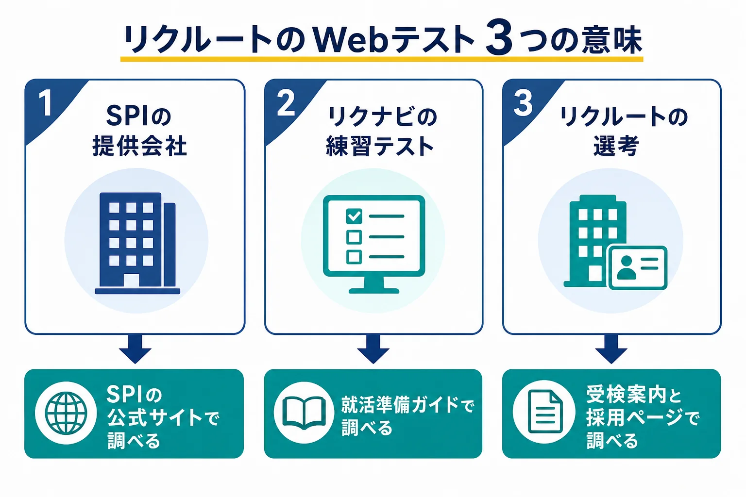 リクルートのWebテストという言葉が指す3つの意味と、それぞれの調べる先を整理した図解