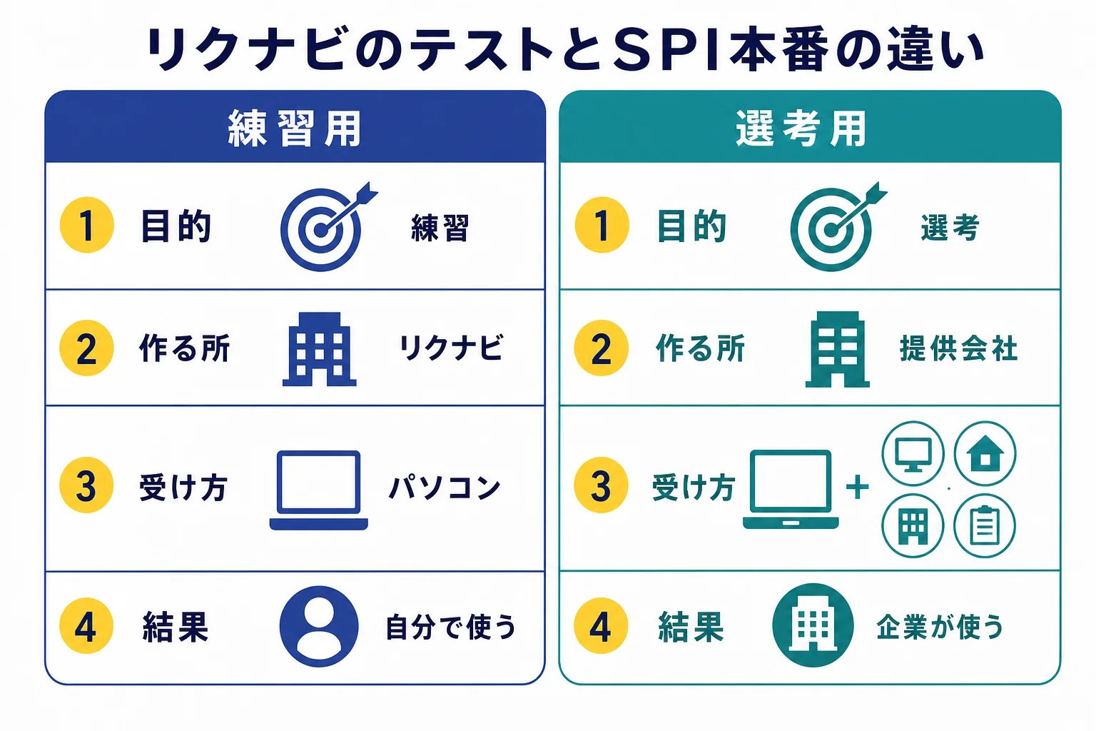リクナビの言語・非言語Webテストと、企業の選考で受けるSPIの違いを、目的・作っている所・受け方・結果で比べた図解