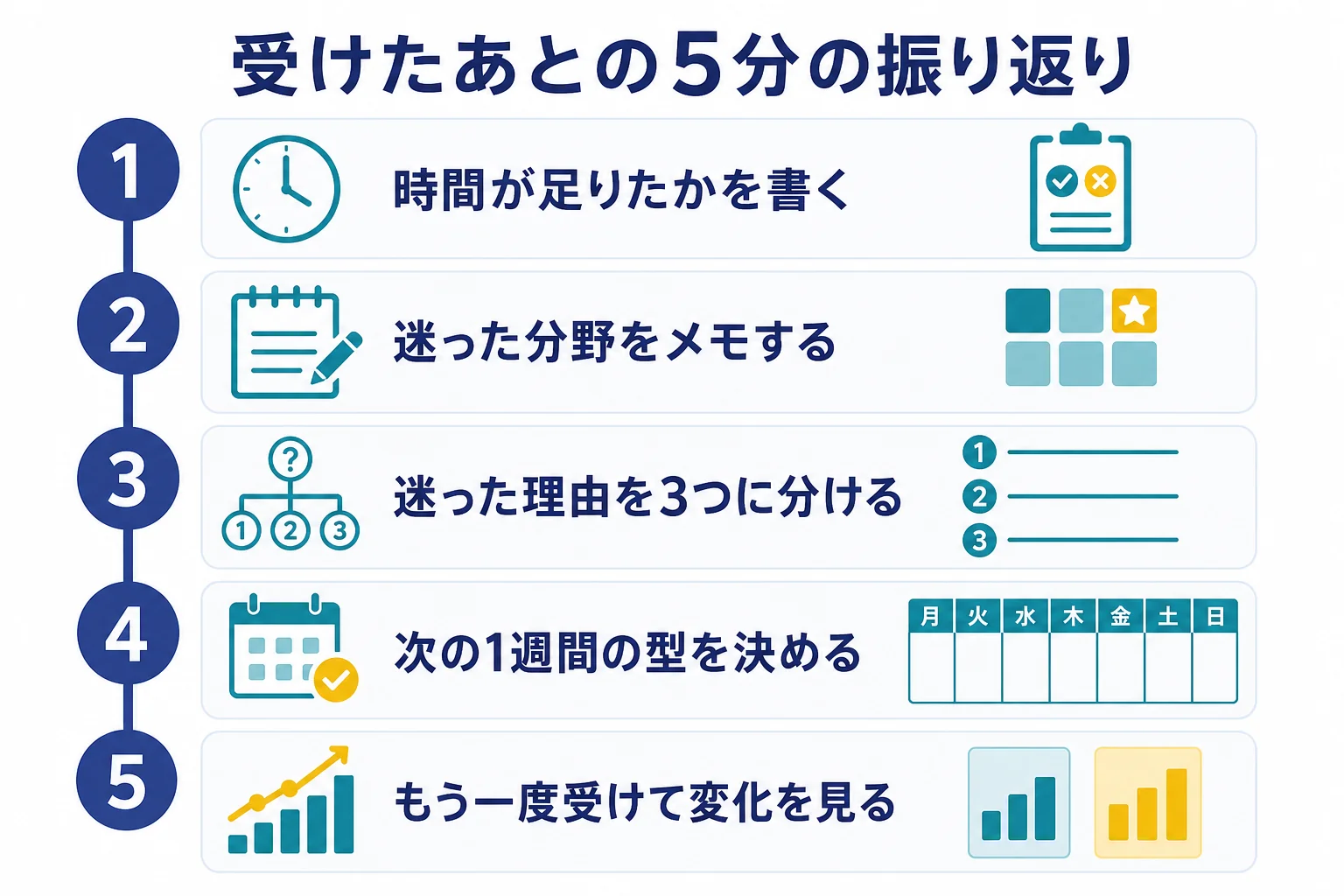リクナビのWebテストを受けたあとに、迷った分野と理由を書き残して次の練習を決める振り返りの手順の図解