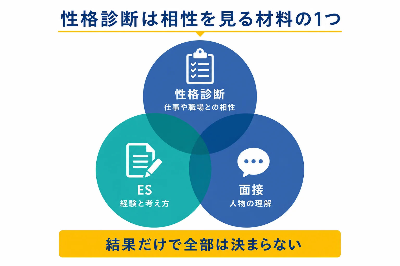 Webテストの性格診断の結果が、ESや面接と合わせて企業との相性を見る材料として使われる流れを示した図解